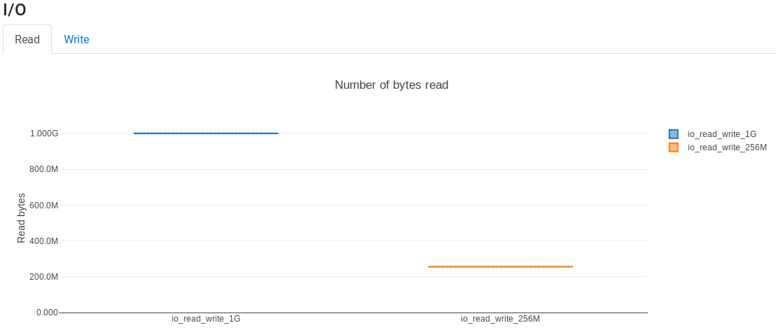 Resources io read